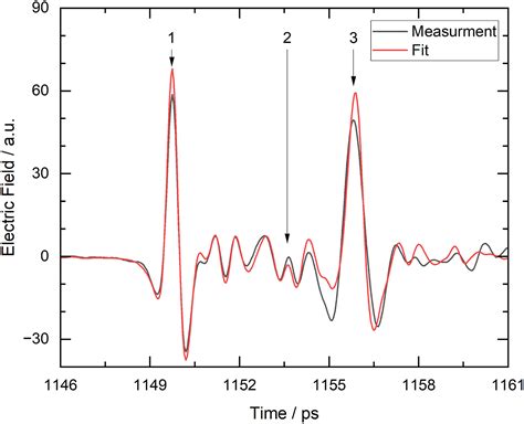 Online thickness measurements of acrylate